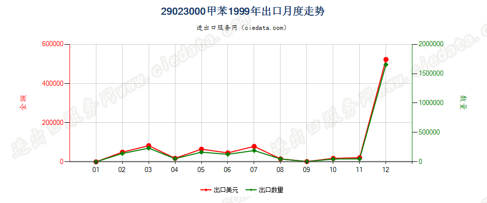 29023000甲苯出口1999年月度走势图