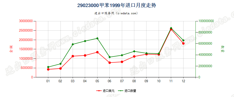 29023000甲苯进口1999年月度走势图