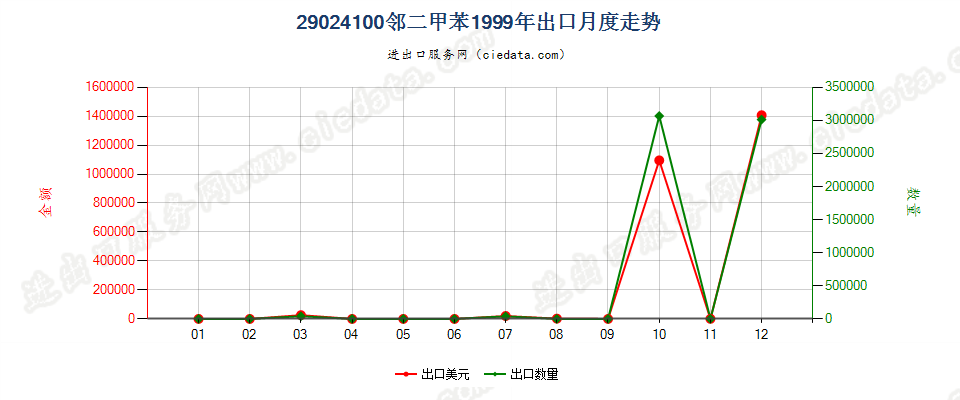 29024100邻二甲苯出口1999年月度走势图