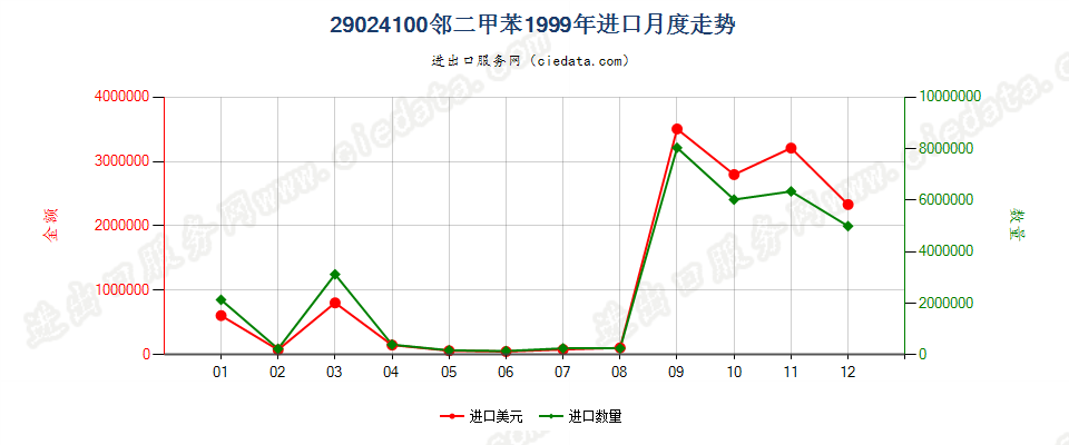 29024100邻二甲苯进口1999年月度走势图