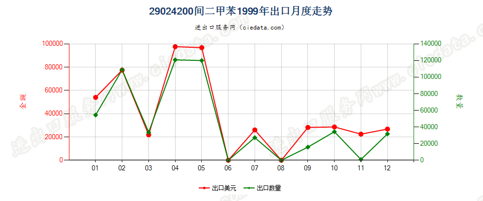 29024200间二甲苯出口1999年月度走势图