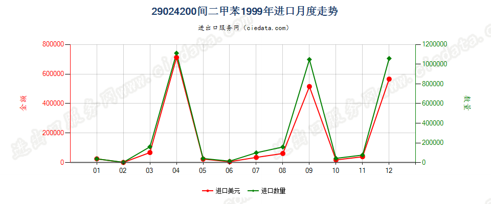 29024200间二甲苯进口1999年月度走势图
