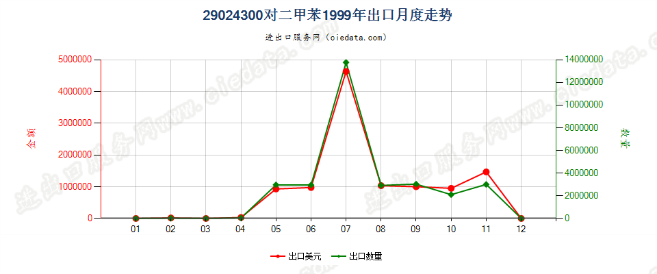 29024300对二甲苯出口1999年月度走势图