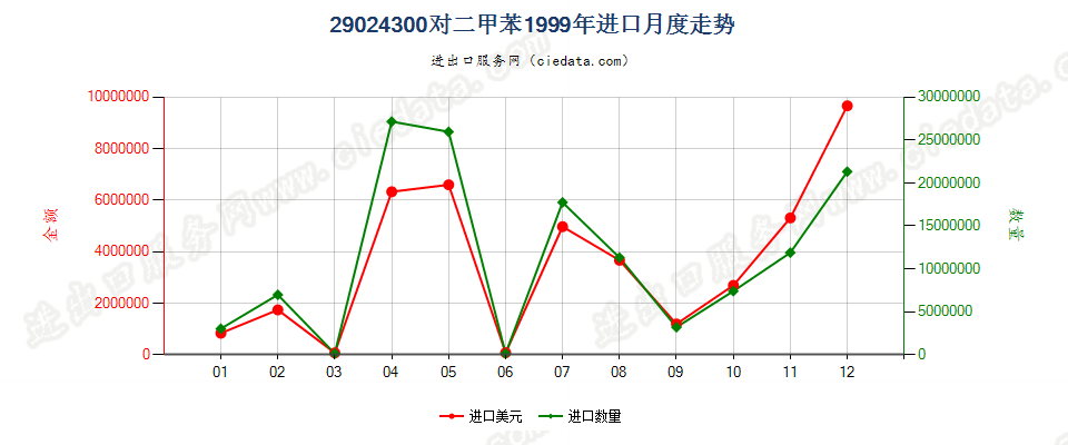 29024300对二甲苯进口1999年月度走势图