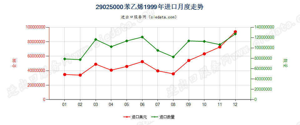 29025000苯乙烯进口1999年月度走势图