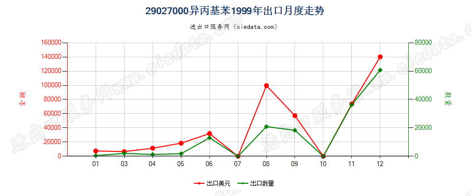 29027000异丙基苯出口1999年月度走势图