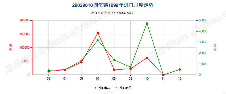 29029010四氢萘进口1999年月度走势图