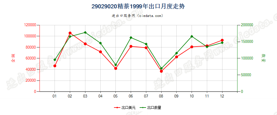 29029020精萘出口1999年月度走势图