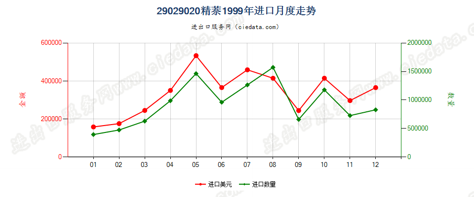 29029020精萘进口1999年月度走势图