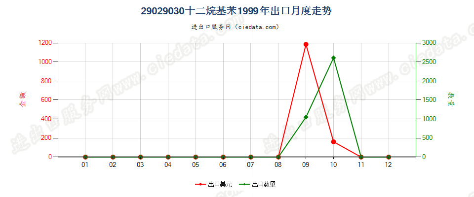 29029030十二烷基苯出口1999年月度走势图