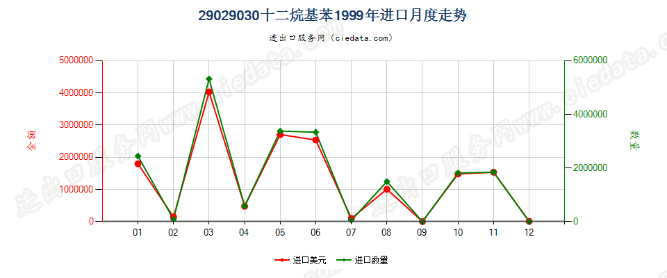 29029030十二烷基苯进口1999年月度走势图