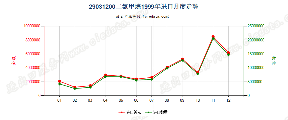 29031200二氯甲烷进口1999年月度走势图