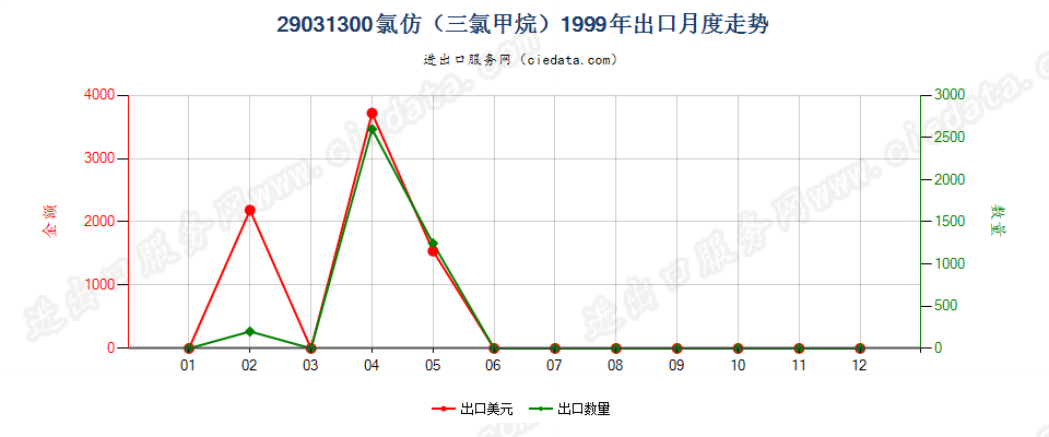 29031300氯仿（三氯甲烷）出口1999年月度走势图