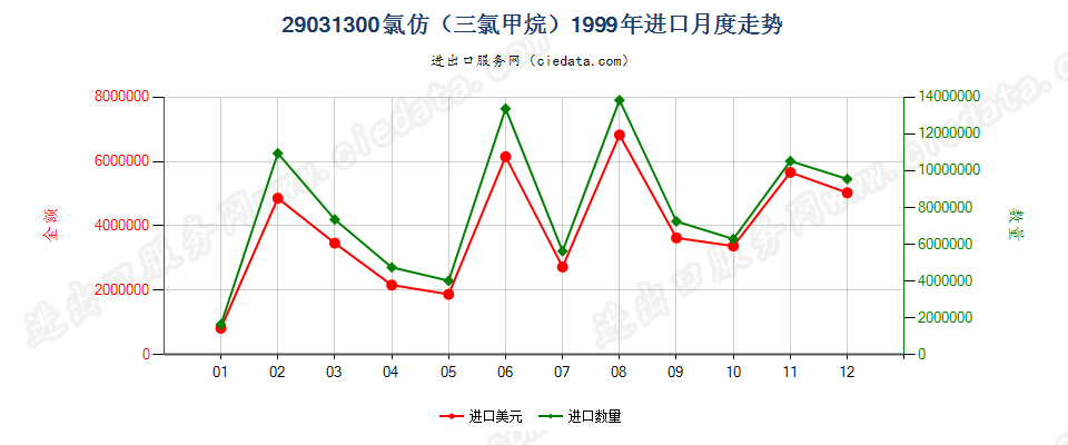 29031300氯仿（三氯甲烷）进口1999年月度走势图