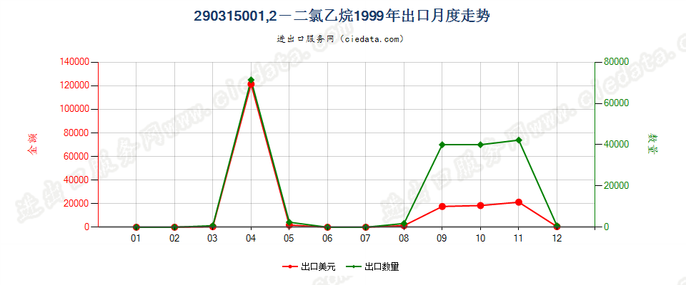 290315001，2-二氯乙烷（ISO）出口1999年月度走势图