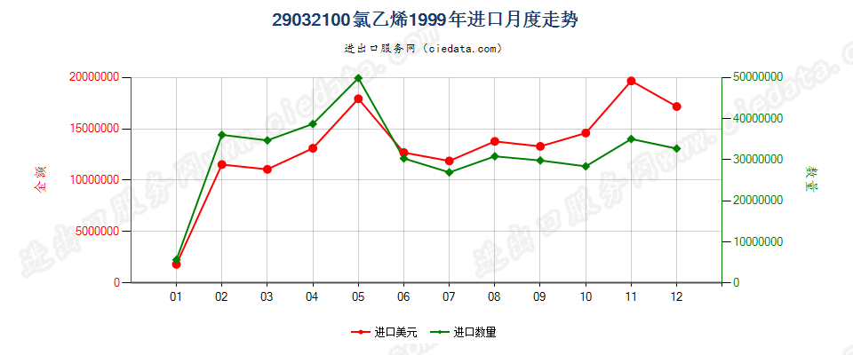 29032100氯乙烯进口1999年月度走势图