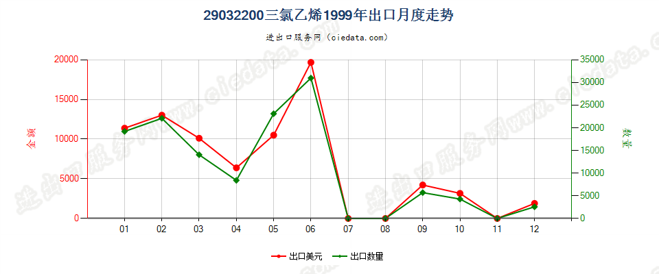 29032200三氯乙烯出口1999年月度走势图