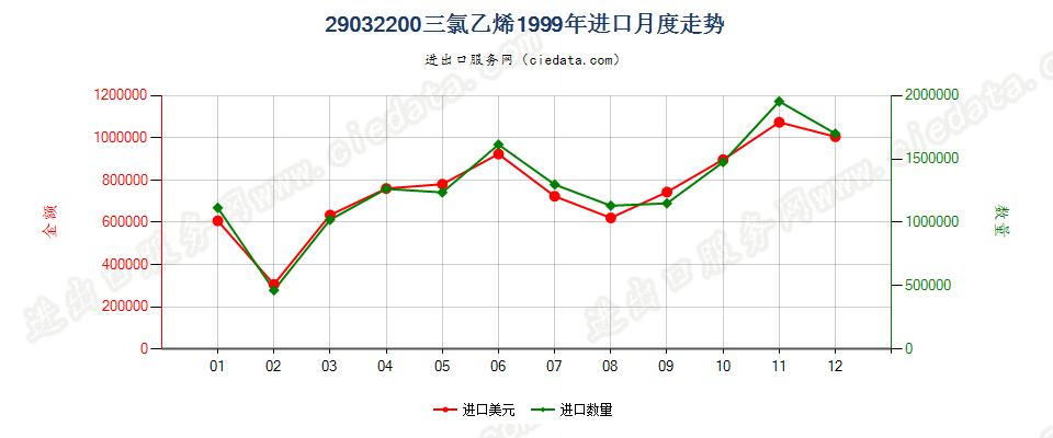 29032200三氯乙烯进口1999年月度走势图
