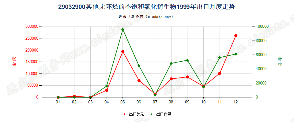 29032900(2006stop)其他无环烃的不饱和氯化衍生物出口1999年月度走势图