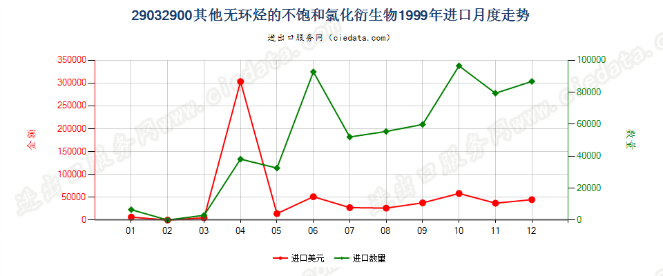 29032900(2006stop)其他无环烃的不饱和氯化衍生物进口1999年月度走势图