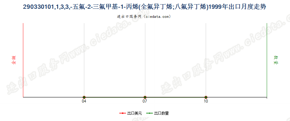 29033010(2007stop)1,1,3,3,3-出口1999年月度走势图