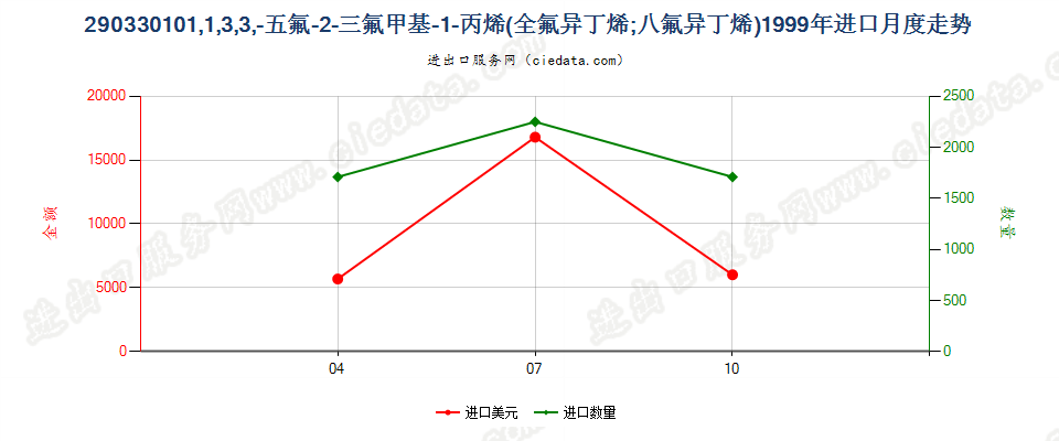 29033010(2007stop)1,1,3,3,3-进口1999年月度走势图