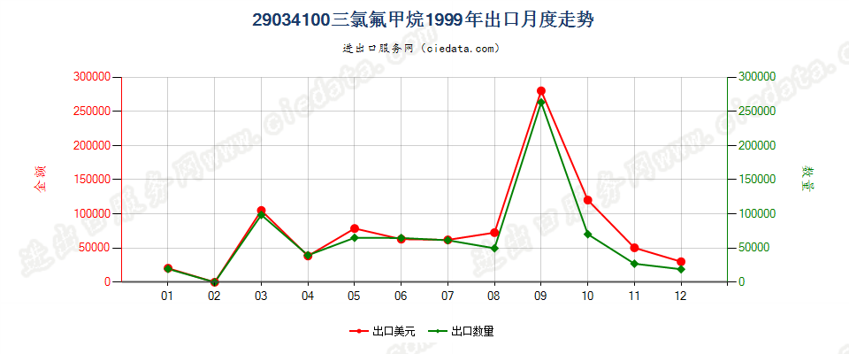 29034100三氟甲烷（HFC-23）出口1999年月度走势图