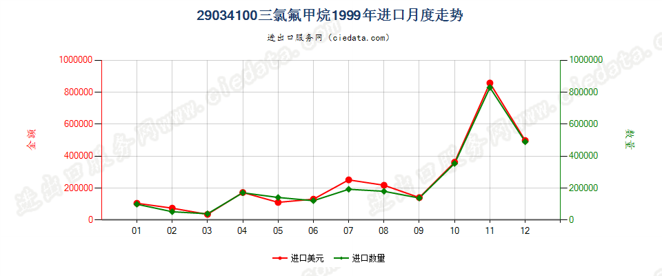 29034100三氟甲烷（HFC-23）进口1999年月度走势图