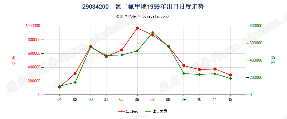 29034200二氟甲烷（HFC-32）出口1999年月度走势图