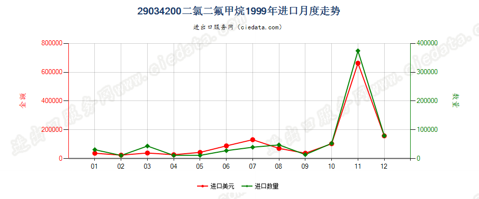 29034200二氟甲烷（HFC-32）进口1999年月度走势图