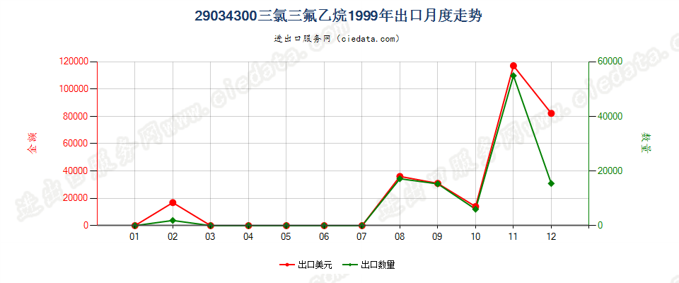 29034300一氟甲烷、1,2-二氟乙烷及1,1 -二氟乙烷出口1999年月度走势图