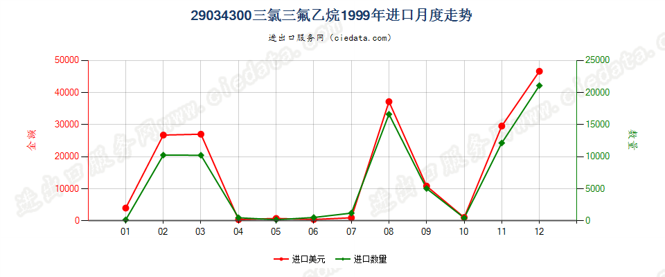 29034300一氟甲烷、1,2-二氟乙烷及1,1 -二氟乙烷进口1999年月度走势图