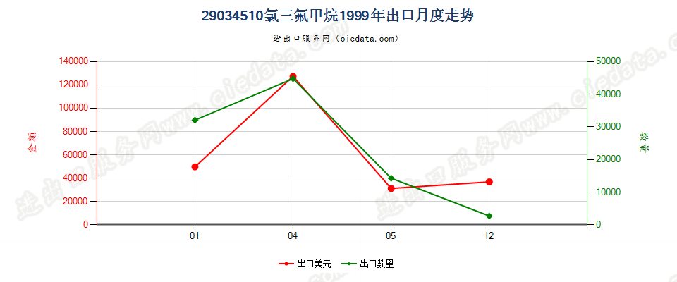 29034510(2012stop)氯三氟甲烷出口1999年月度走势图