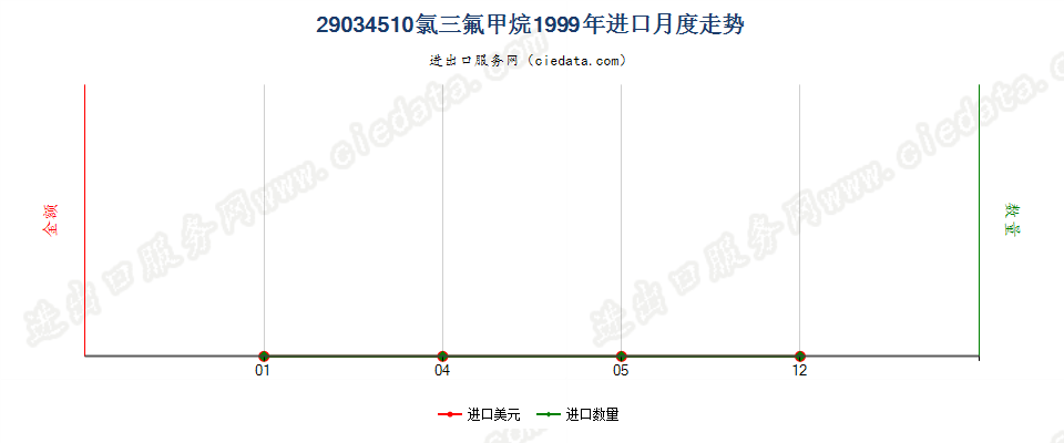 29034510(2012stop)氯三氟甲烷进口1999年月度走势图