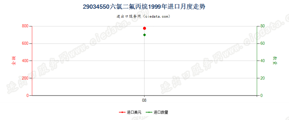 29034550(2012stop)六氯二氟丙烷进口1999年月度走势图