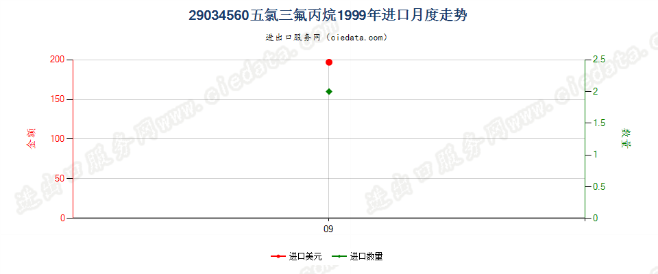 29034560(2012stop)五氯三氟丙烷进口1999年月度走势图