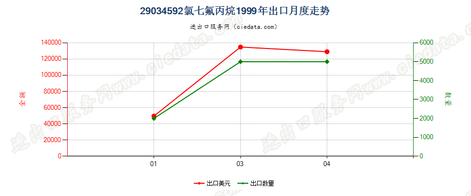 29034592(2012stop)氯七氟丙烷出口1999年月度走势图