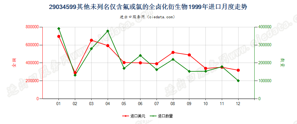 29034599(2012stop)其他未列名仅含氟和氯的无环烃全卤化衍生物进口1999年月度走势图