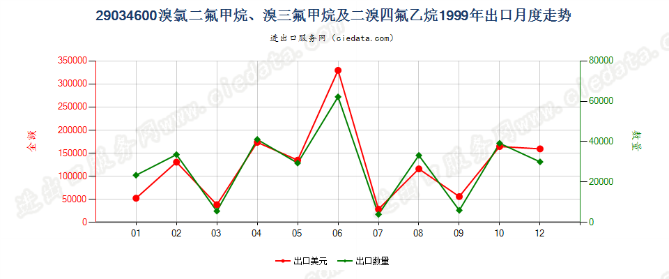 290346001,1,1,2,3,3,3-七氟丙烷、1,1,1,2,2,3-六氟丙烷、1,1,1,2,3,3-六氟丙烷、1,1,1,3,3,3-六氟丙烷出口1999年月度走势图
