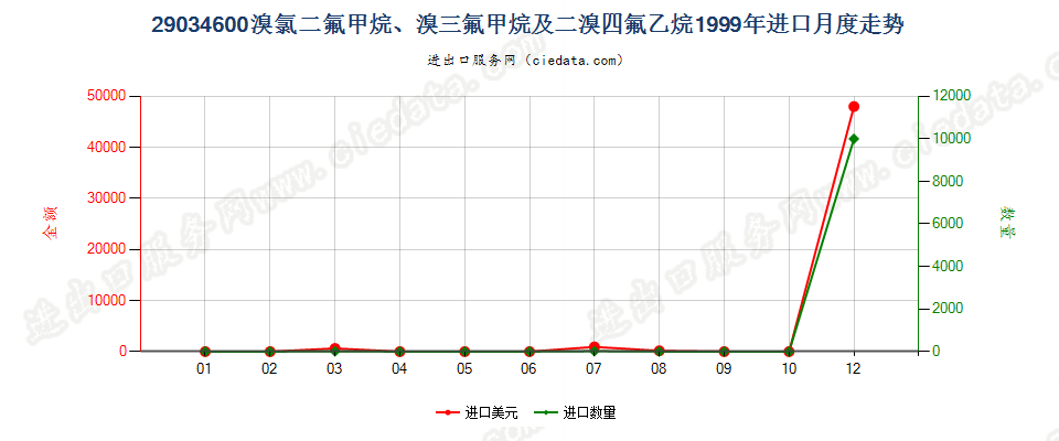 290346001,1,1,2,3,3,3-七氟丙烷、1,1,1,2,2,3-六氟丙烷、1,1,1,2,3,3-六氟丙烷、1,1,1,3,3,3-六氟丙烷进口1999年月度走势图