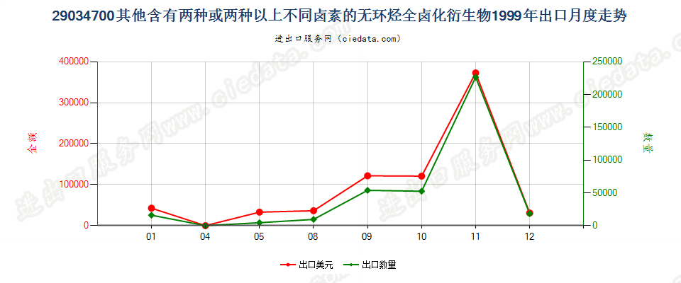 290347001,1,1,3,3-五氟丙烷及1,1,2,2,3-五氟丙烷出口1999年月度走势图