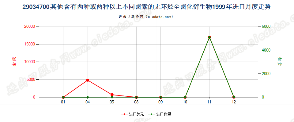 290347001,1,1,3,3-五氟丙烷及1,1,2,2,3-五氟丙烷进口1999年月度走势图
