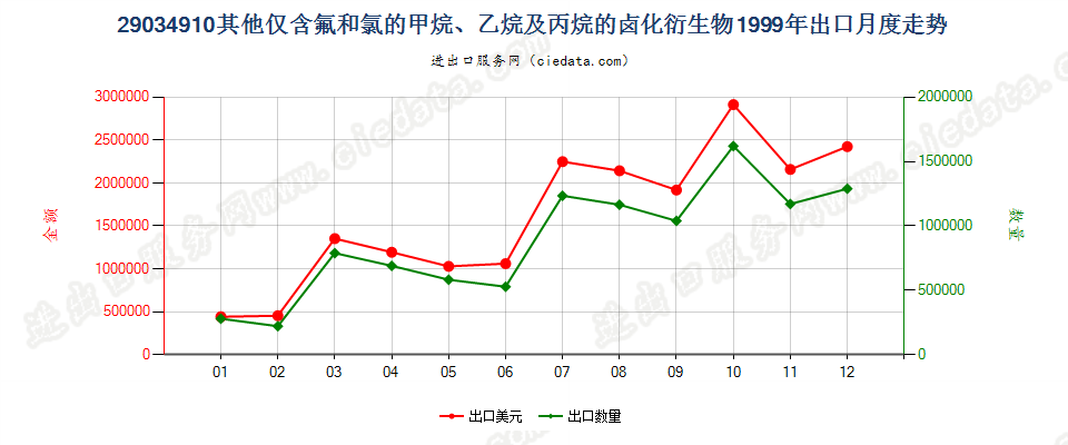 29034910(2012STOP)其他仅含氟和氯的甲、乙烷及丙烷卤化衍生物出口1999年月度走势图