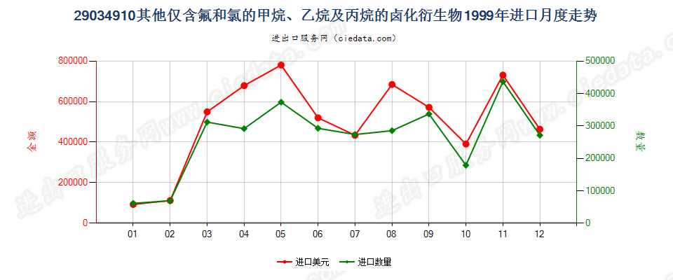 29034910(2012STOP)其他仅含氟和氯的甲、乙烷及丙烷卤化衍生物进口1999年月度走势图