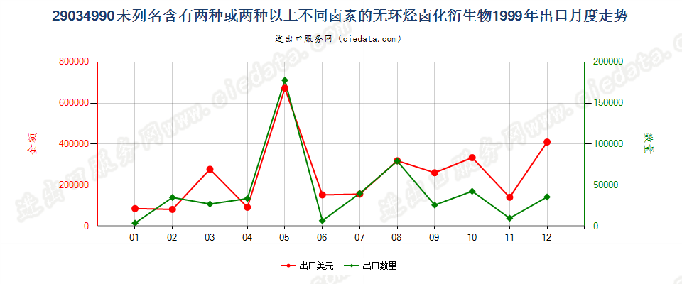 29034990(2012stop)未列名含≥两种不同卤素的无环烃卤化衍生物出口1999年月度走势图