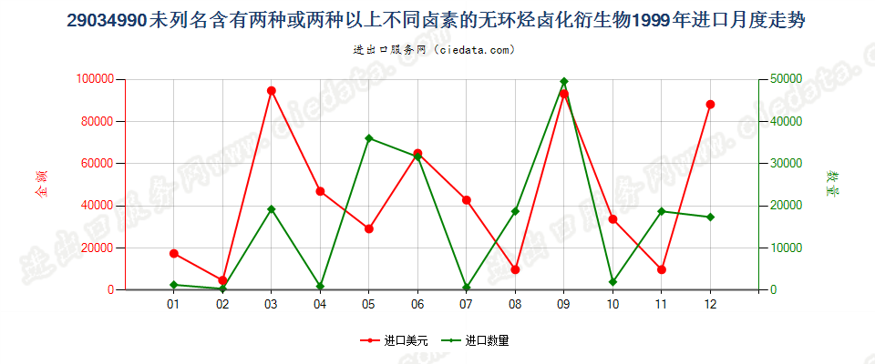 29034990(2012stop)未列名含≥两种不同卤素的无环烃卤化衍生物进口1999年月度走势图