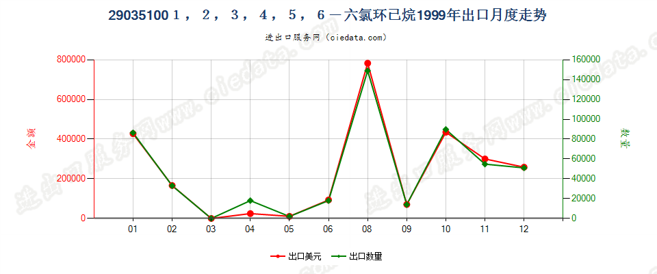 290351002,3,3,3-四氟丙烯、1,3,3,3-四氟丙烯及(Z)-1,1,1,4,4,4-六氟-2-丁烯出口1999年月度走势图