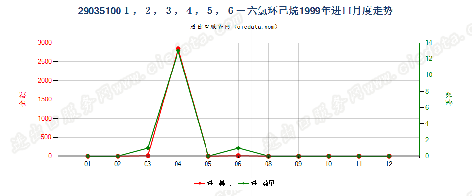 290351002,3,3,3-四氟丙烯、1,3,3,3-四氟丙烯及(Z)-1,1,1,4,4,4-六氟-2-丁烯进口1999年月度走势图