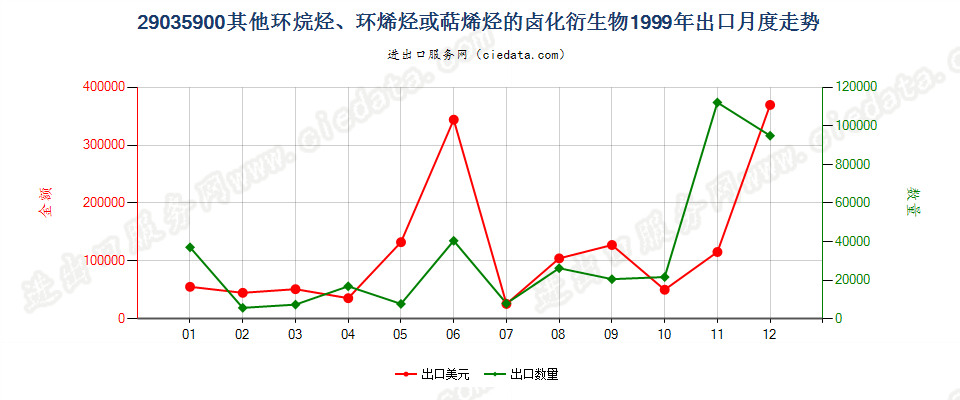 29035900(2012stop)其他环烷烃、环烯烃或萜烯烃的卤化衍生物出口1999年月度走势图