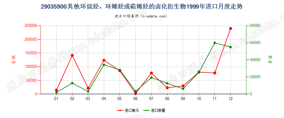 29035900(2012stop)其他环烷烃、环烯烃或萜烯烃的卤化衍生物进口1999年月度走势图